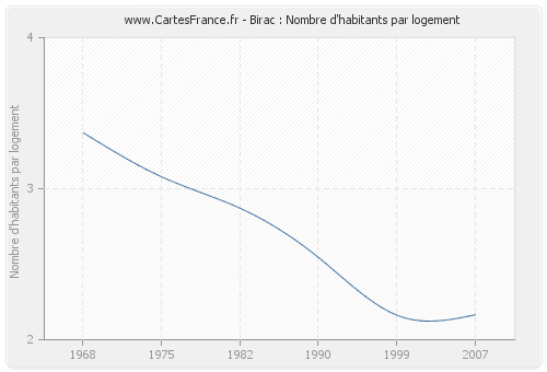 Birac : Nombre d'habitants par logement