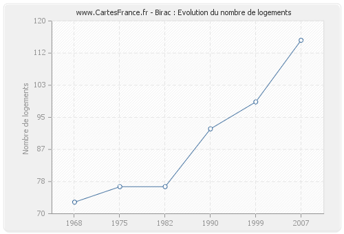 Birac : Evolution du nombre de logements