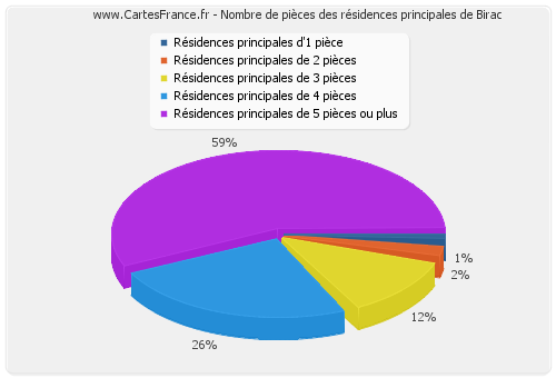 Nombre de pièces des résidences principales de Birac