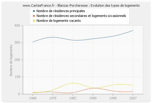 Blanzac-Porcheresse : Evolution des types de logements