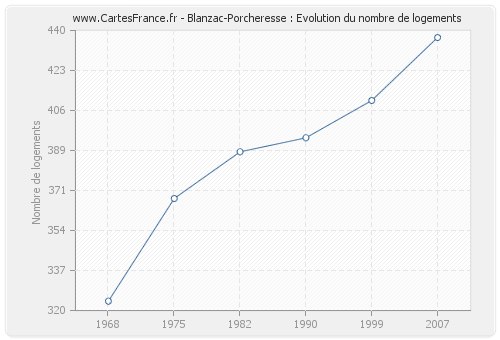 Blanzac-Porcheresse : Evolution du nombre de logements