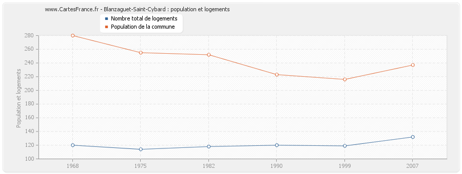 Blanzaguet-Saint-Cybard : population et logements