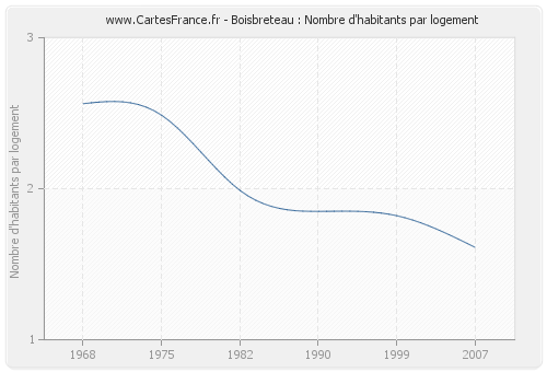 Boisbreteau : Nombre d'habitants par logement