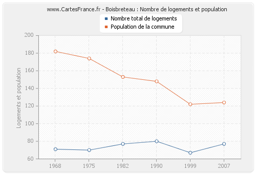 Boisbreteau : Nombre de logements et population