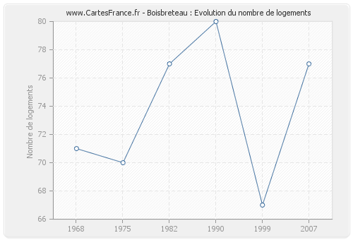 Boisbreteau : Evolution du nombre de logements