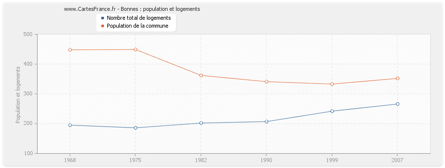 Bonnes : population et logements