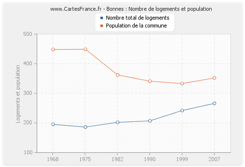 Bonnes : Nombre de logements et population