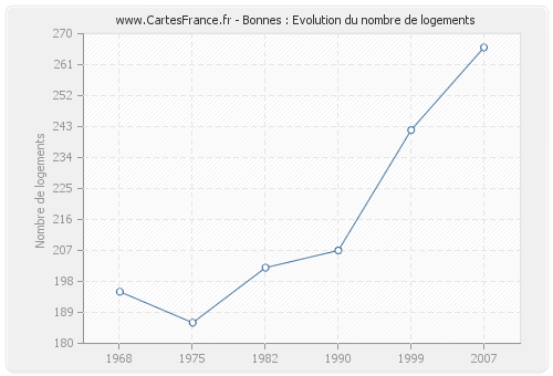 Bonnes : Evolution du nombre de logements