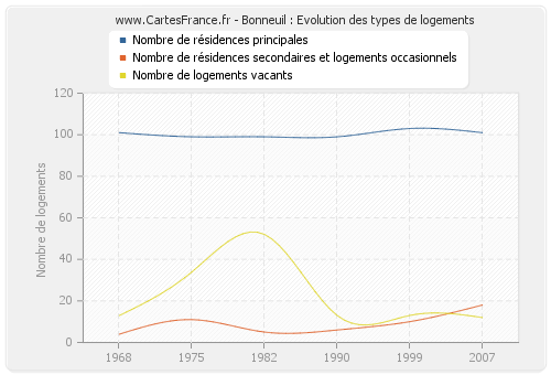 Bonneuil : Evolution des types de logements