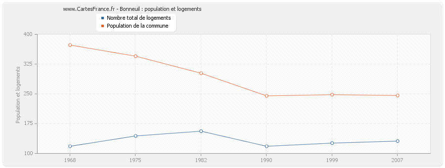 Bonneuil : population et logements