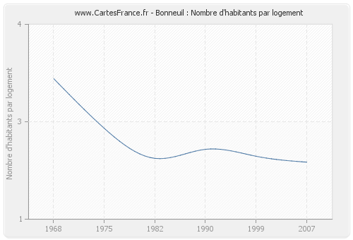 Bonneuil : Nombre d'habitants par logement