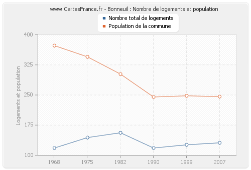 Bonneuil : Nombre de logements et population
