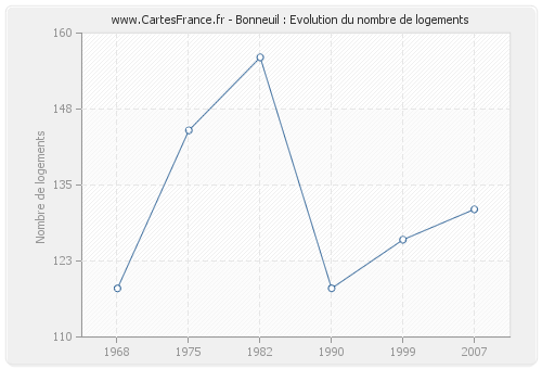 Bonneuil : Evolution du nombre de logements