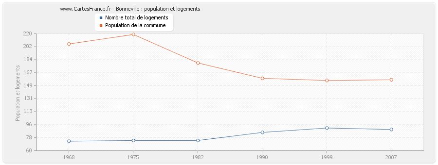 Bonneville : population et logements