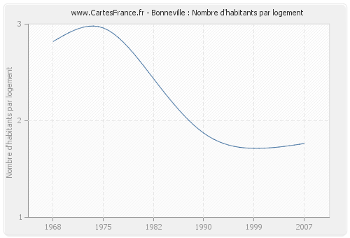 Bonneville : Nombre d'habitants par logement