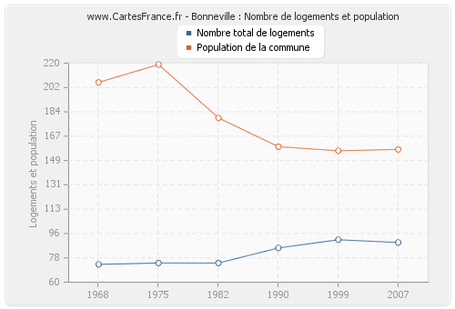 Bonneville : Nombre de logements et population