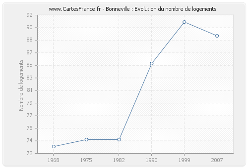 Bonneville : Evolution du nombre de logements