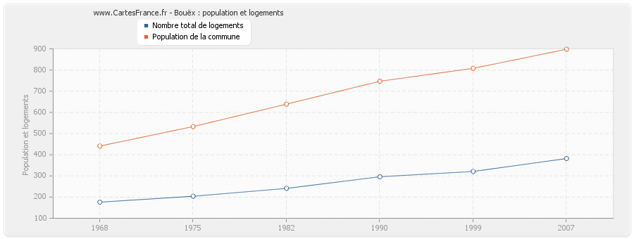 Bouëx : population et logements