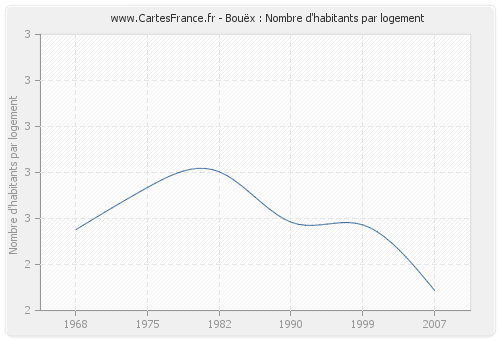 Bouëx : Nombre d'habitants par logement