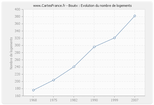 Bouëx : Evolution du nombre de logements