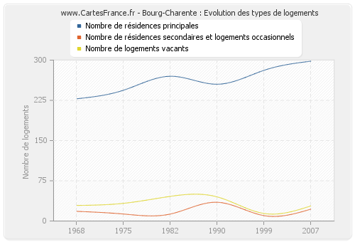 Bourg-Charente : Evolution des types de logements