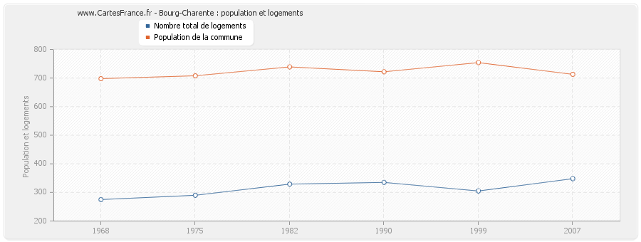 Bourg-Charente : population et logements