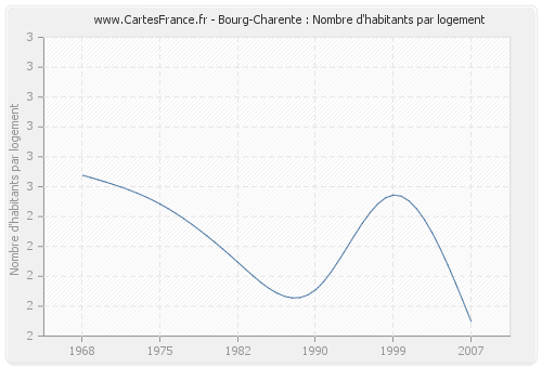 Bourg-Charente : Nombre d'habitants par logement