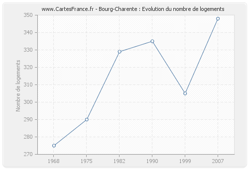 Bourg-Charente : Evolution du nombre de logements