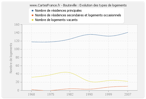 Bouteville : Evolution des types de logements