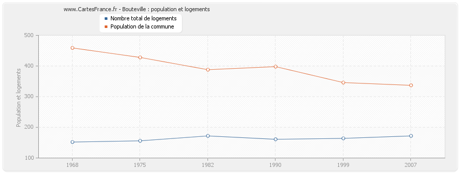 Bouteville : population et logements