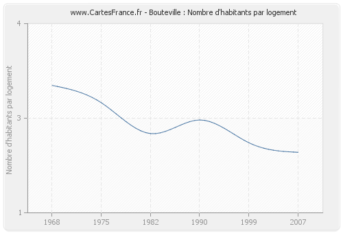 Bouteville : Nombre d'habitants par logement