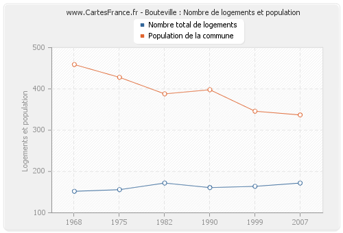 Bouteville : Nombre de logements et population