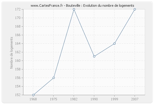 Bouteville : Evolution du nombre de logements