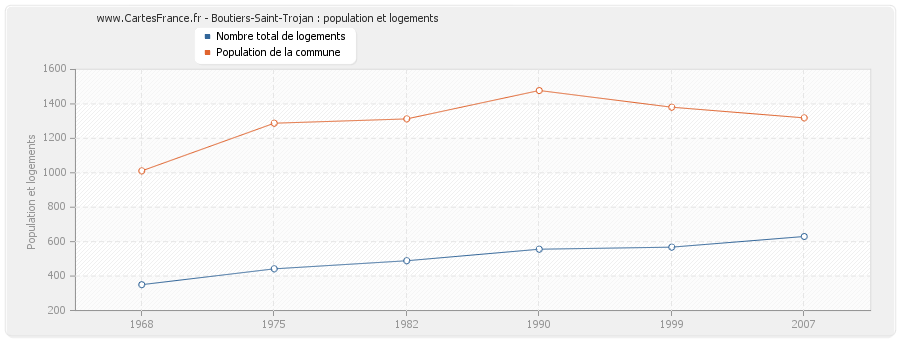 Boutiers-Saint-Trojan : population et logements