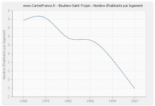 Boutiers-Saint-Trojan : Nombre d'habitants par logement
