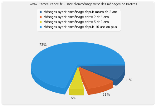 Date d'emménagement des ménages de Brettes