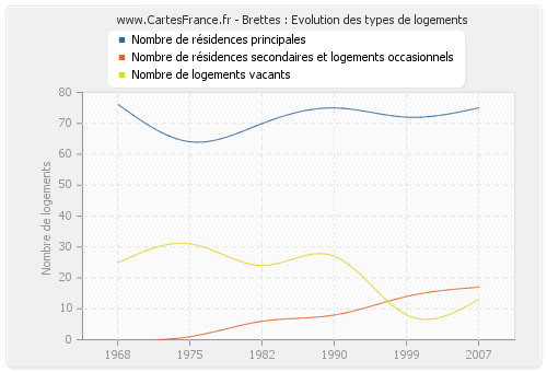 Brettes : Evolution des types de logements