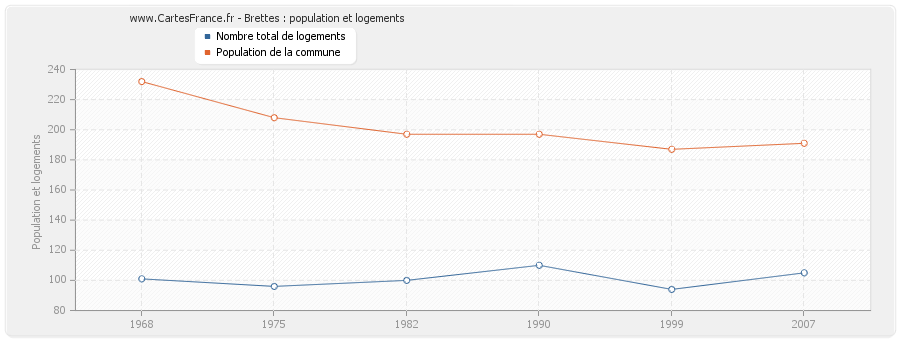 Brettes : population et logements