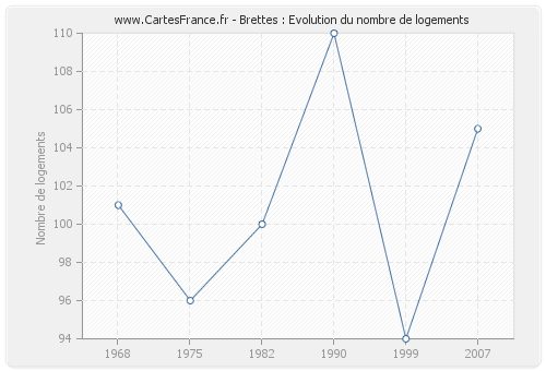 Brettes : Evolution du nombre de logements