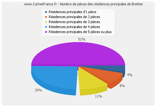 Nombre de pièces des résidences principales de Brettes