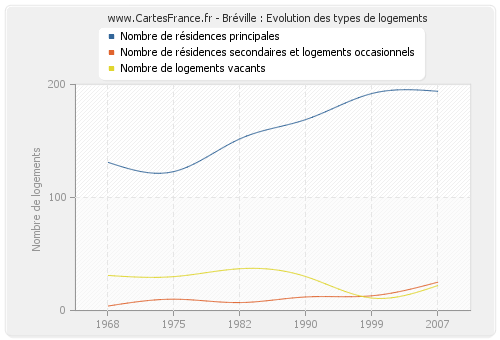 Bréville : Evolution des types de logements