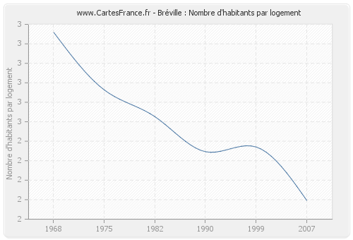 Bréville : Nombre d'habitants par logement