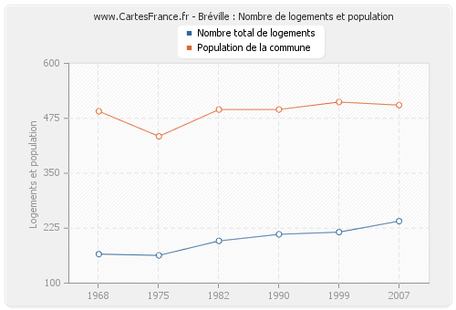 Bréville : Nombre de logements et population