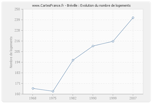 Bréville : Evolution du nombre de logements