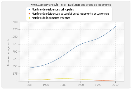 Brie : Evolution des types de logements