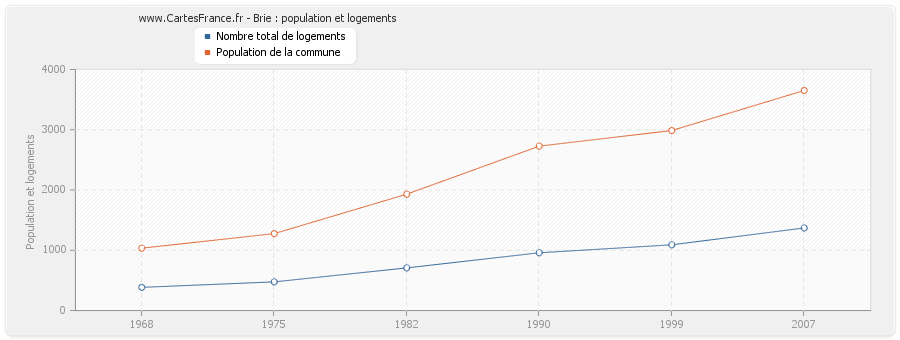 Brie : population et logements