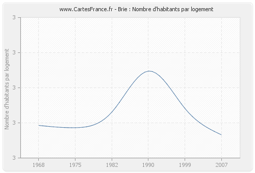 Brie : Nombre d'habitants par logement