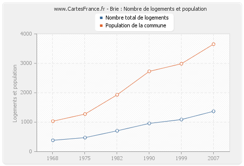 Brie : Nombre de logements et population