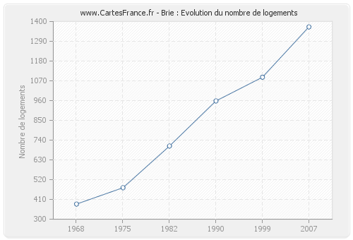 Brie : Evolution du nombre de logements