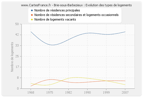 Brie-sous-Barbezieux : Evolution des types de logements